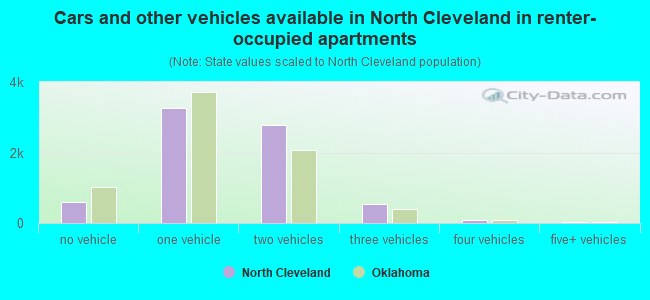 Cars and other vehicles available in North Cleveland in renter-occupied apartments