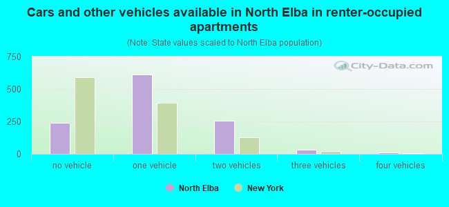 Cars and other vehicles available in North Elba in renter-occupied apartments