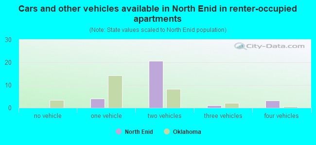 Cars and other vehicles available in North Enid in renter-occupied apartments