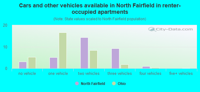 Cars and other vehicles available in North Fairfield in renter-occupied apartments