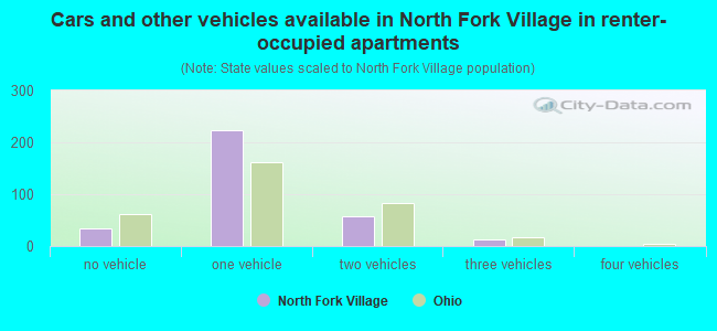 Cars and other vehicles available in North Fork Village in renter-occupied apartments