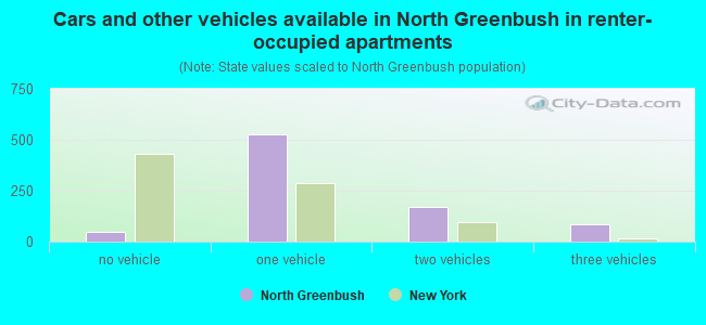 Cars and other vehicles available in North Greenbush in renter-occupied apartments