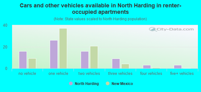 Cars and other vehicles available in North Harding in renter-occupied apartments