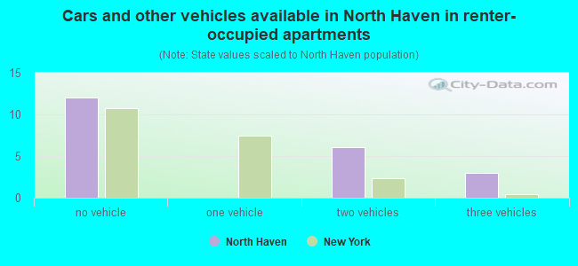 Cars and other vehicles available in North Haven in renter-occupied apartments