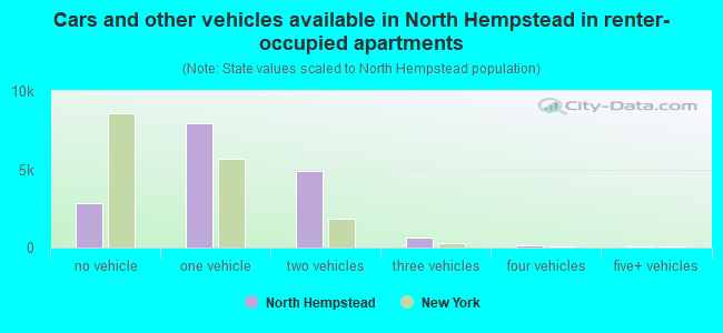 Cars and other vehicles available in North Hempstead in renter-occupied apartments