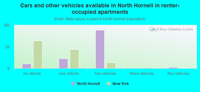 Cars and other vehicles available in North Hornell in renter-occupied apartments