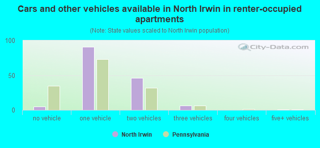 Cars and other vehicles available in North Irwin in renter-occupied apartments