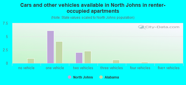 Cars and other vehicles available in North Johns in renter-occupied apartments