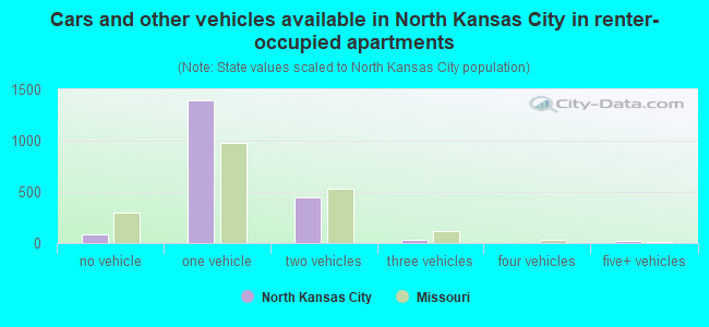 Cars and other vehicles available in North Kansas City in renter-occupied apartments