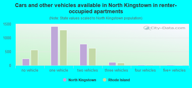 Cars and other vehicles available in North Kingstown in renter-occupied apartments