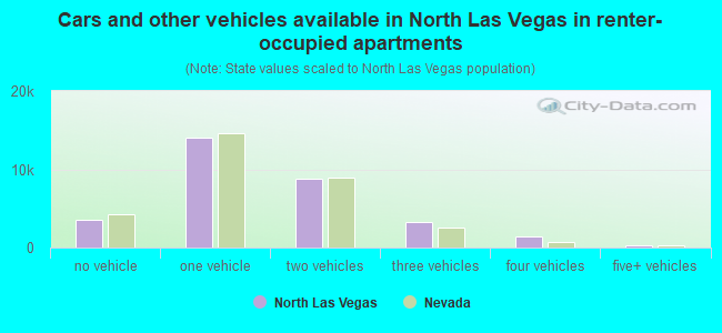 Cars and other vehicles available in North Las Vegas in renter-occupied apartments