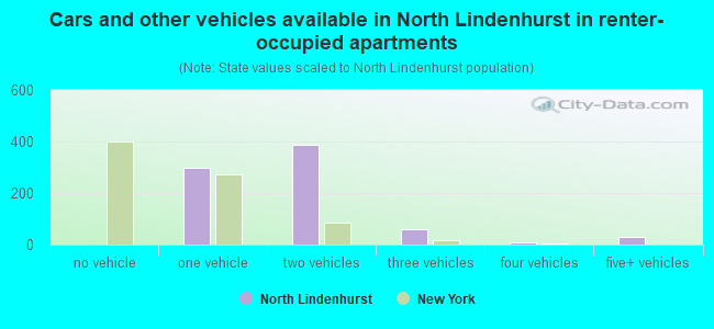 Cars and other vehicles available in North Lindenhurst in renter-occupied apartments