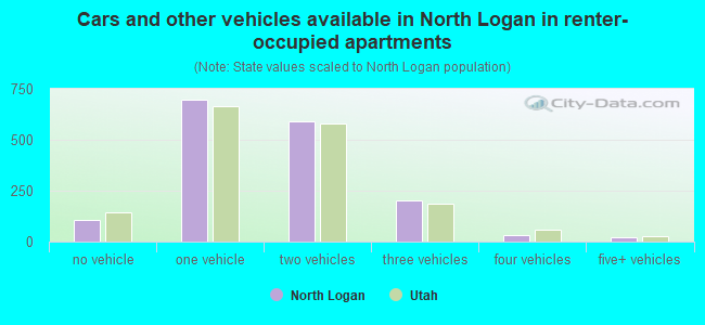 Cars and other vehicles available in North Logan in renter-occupied apartments