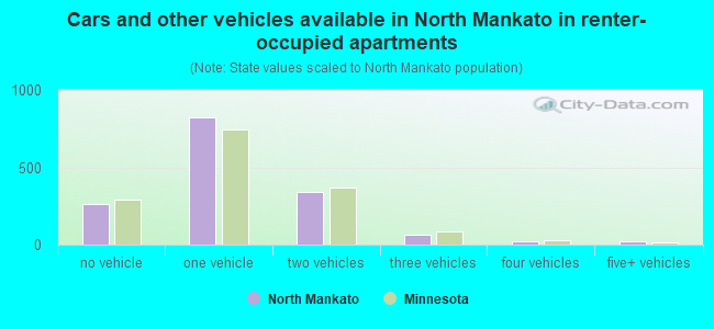 Cars and other vehicles available in North Mankato in renter-occupied apartments