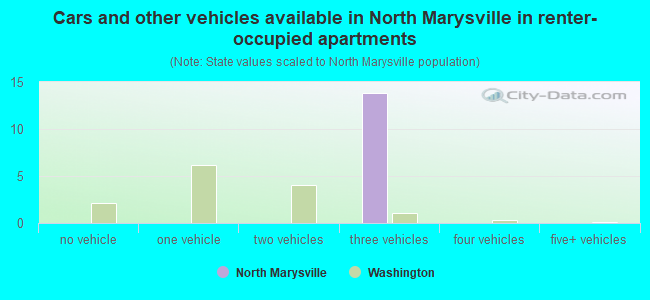 Cars and other vehicles available in North Marysville in renter-occupied apartments