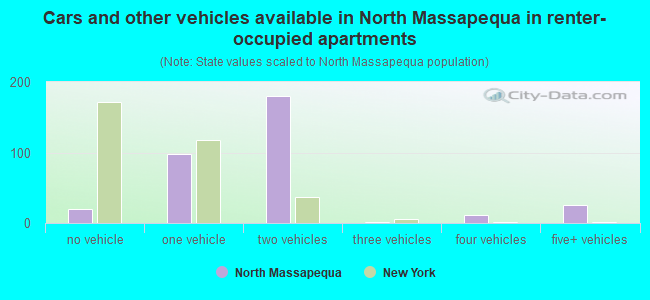 Cars and other vehicles available in North Massapequa in renter-occupied apartments