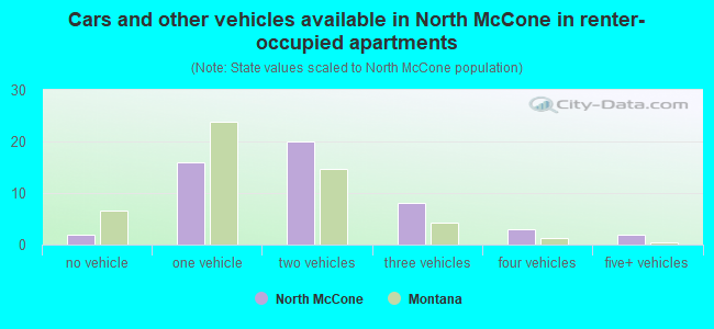 Cars and other vehicles available in North McCone in renter-occupied apartments