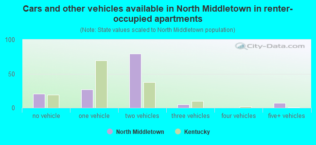 Cars and other vehicles available in North Middletown in renter-occupied apartments