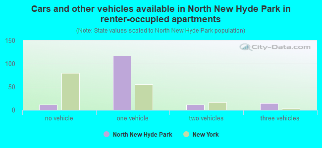 Cars and other vehicles available in North New Hyde Park in renter-occupied apartments