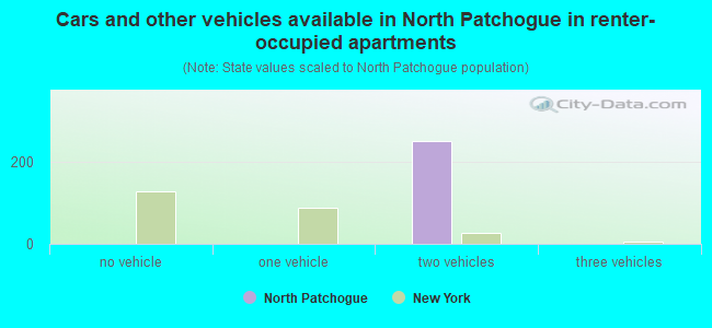 Cars and other vehicles available in North Patchogue in renter-occupied apartments
