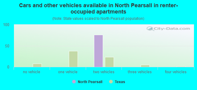 Cars and other vehicles available in North Pearsall in renter-occupied apartments