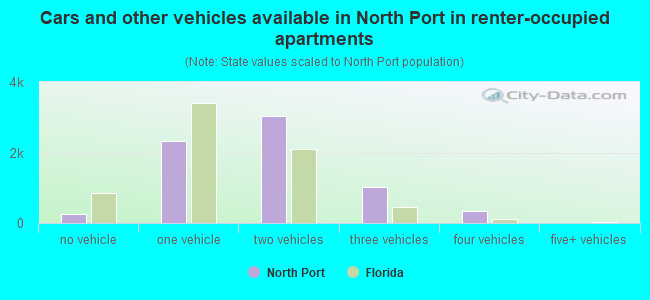Cars and other vehicles available in North Port in renter-occupied apartments