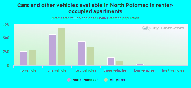 Cars and other vehicles available in North Potomac in renter-occupied apartments