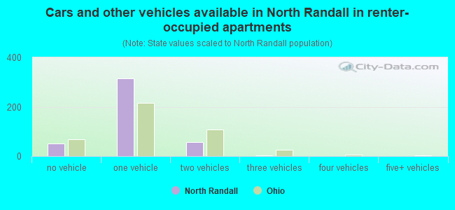 Cars and other vehicles available in North Randall in renter-occupied apartments