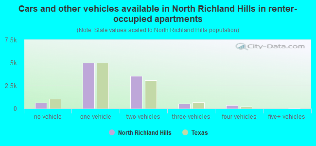 Cars and other vehicles available in North Richland Hills in renter-occupied apartments