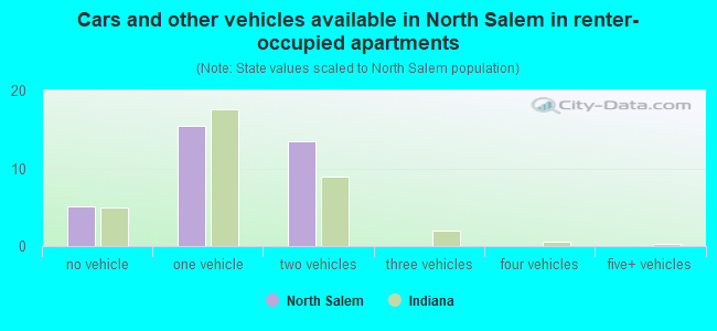 Cars and other vehicles available in North Salem in renter-occupied apartments