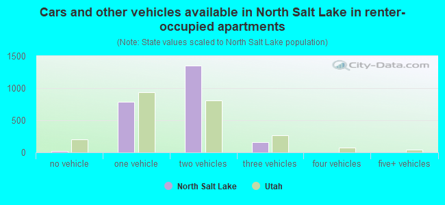Cars and other vehicles available in North Salt Lake in renter-occupied apartments