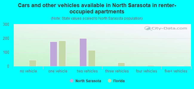 Cars and other vehicles available in North Sarasota in renter-occupied apartments