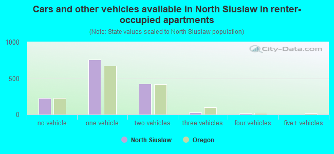 Cars and other vehicles available in North Siuslaw in renter-occupied apartments