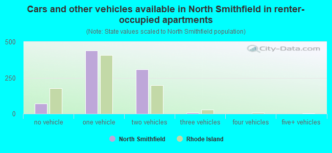 Cars and other vehicles available in North Smithfield in renter-occupied apartments