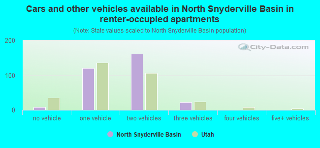 Cars and other vehicles available in North Snyderville Basin in renter-occupied apartments