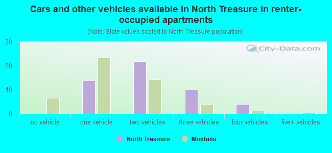Cars and other vehicles available in North Treasure in renter-occupied apartments