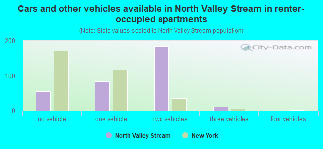 Cars and other vehicles available in North Valley Stream in renter-occupied apartments