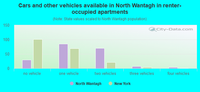 Cars and other vehicles available in North Wantagh in renter-occupied apartments