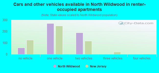 Cars and other vehicles available in North Wildwood in renter-occupied apartments