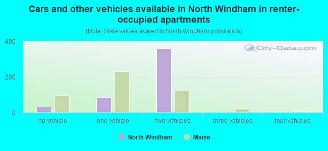 Cars and other vehicles available in North Windham in renter-occupied apartments