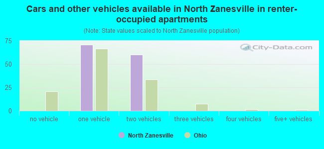Cars and other vehicles available in North Zanesville in renter-occupied apartments