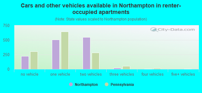 Cars and other vehicles available in Northampton in renter-occupied apartments