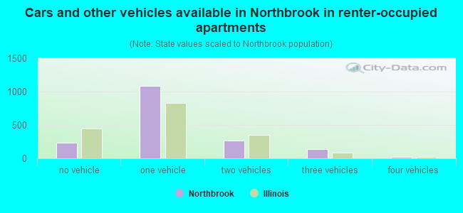 Cars and other vehicles available in Northbrook in renter-occupied apartments