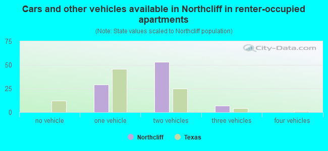 Cars and other vehicles available in Northcliff in renter-occupied apartments