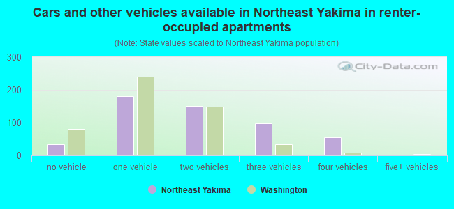 Cars and other vehicles available in Northeast Yakima in renter-occupied apartments