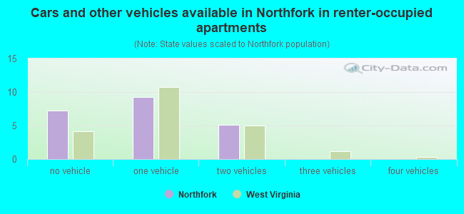Cars and other vehicles available in Northfork in renter-occupied apartments