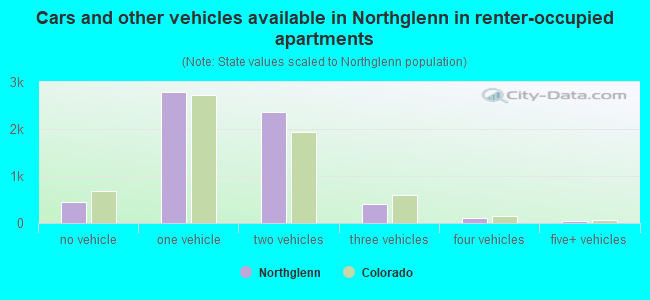 Cars and other vehicles available in Northglenn in renter-occupied apartments