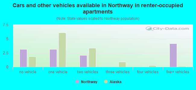 Cars and other vehicles available in Northway in renter-occupied apartments