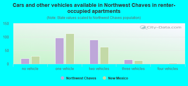Cars and other vehicles available in Northwest Chaves in renter-occupied apartments