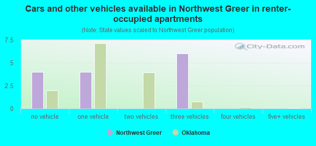 Cars and other vehicles available in Northwest Greer in renter-occupied apartments